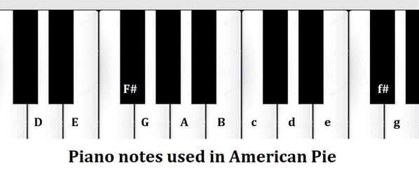 Piano notes used in American Pie