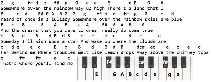 Somewhere over the rainbow easy piano letter notes