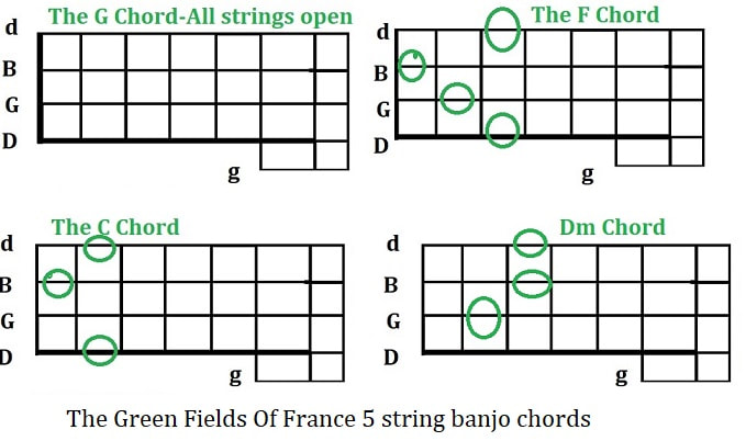 The Green Fields Of France banjo chords