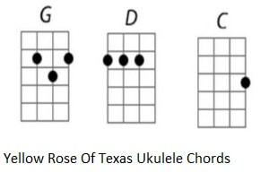 The yellow rose of Texas Ukulele chords