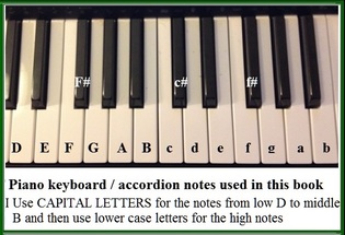 Piano keyboard finger chart