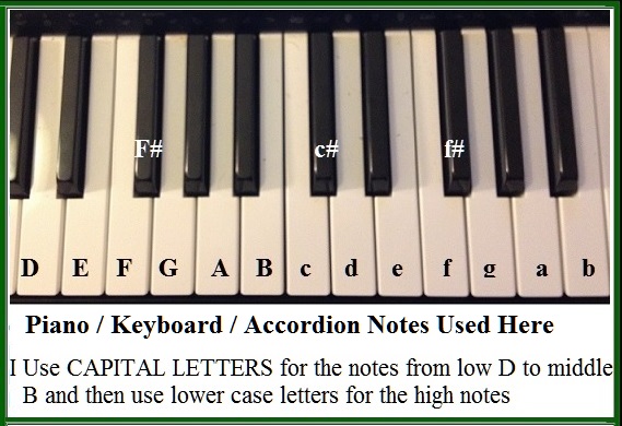 Piano keyboard chart showing the notes.