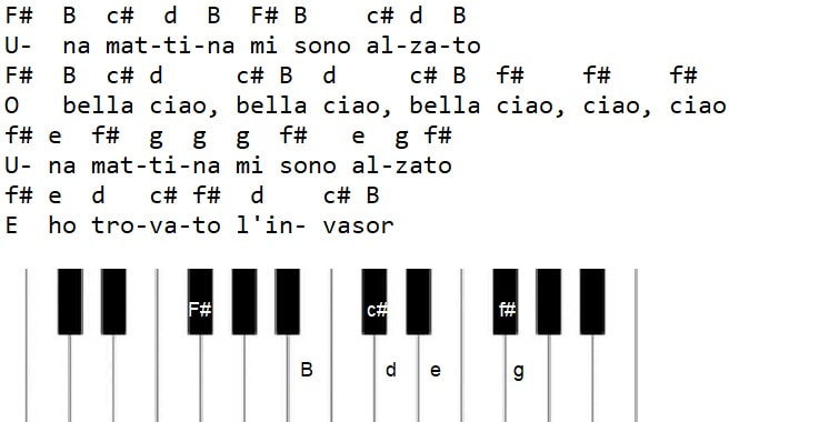 Bella Ciao piano keyboard letter notes