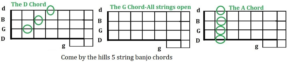 5 string banjo chords for Come By The Hills