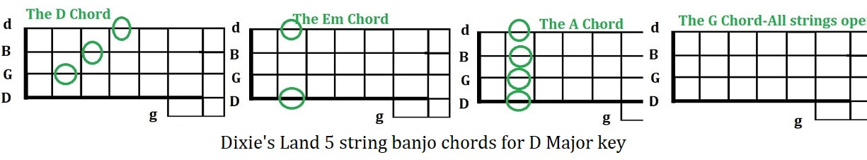 Dixie's Land banjo chords