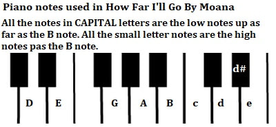 How far i'll I go piano notes by Moana