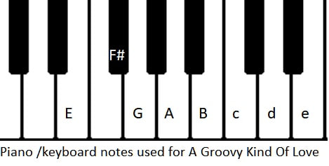 Piano keyboard notes used for a groovy kind of love