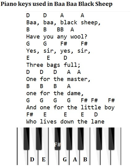 Piano keys used in baa baa black sheep easy piano letter notes