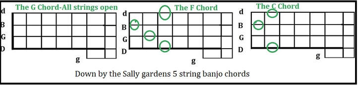 Down by the Sally gardens five string banjo chords in G Major