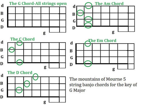 The mountains of Mourne 5 string banjo chords
