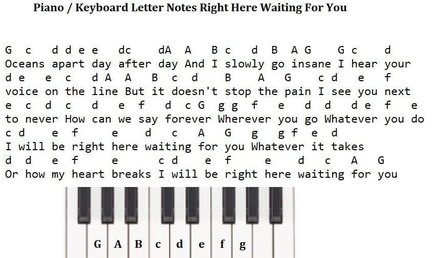 Piano keyboard letter notes right here waiting for you by Richard Marx