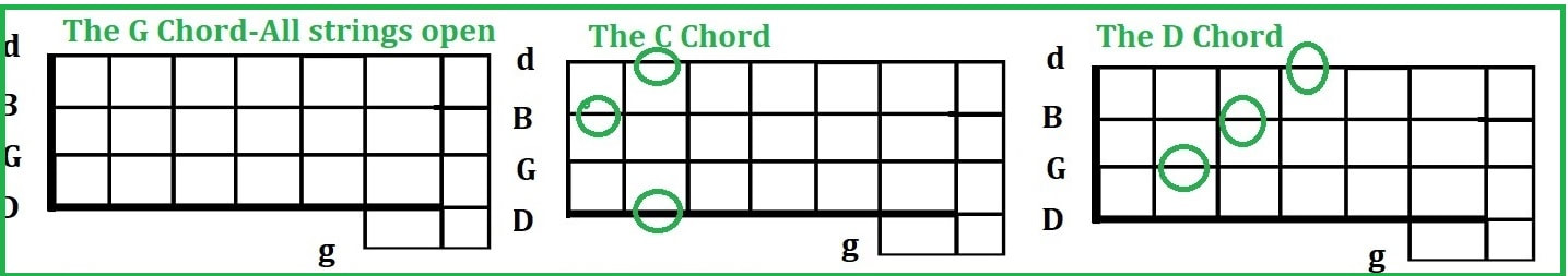The rose of Alabamy banjo chords in G Major